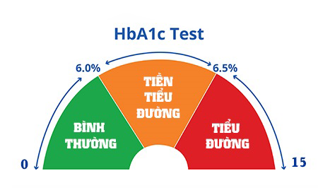 HBA1C